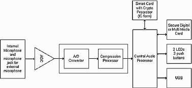 Figure 1. Block diagram of the covert evidence gatherer audio recorder